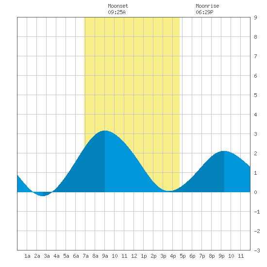 Harbor of Refuge tide chart for Wednesday, November 29, 2023