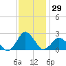 Harbor of Refuge tide chart for Wednesday, November 29, 2023