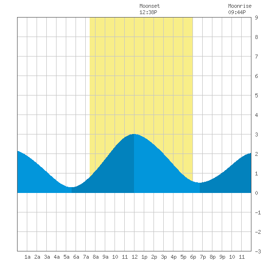 Harbor of Refuge tide chart for Thursday, November 2, 2023