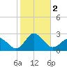 Harbor of Refuge tide chart for Thursday, November 2, 2023