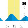 Harbor of Refuge tide chart for Thursday, November 30, 2023