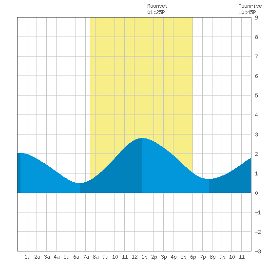 Harbor of Refuge tide chart for Friday, November 3, 2023