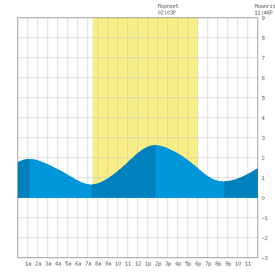 Harbor of Refuge tide chart for Saturday, November 4, 2023