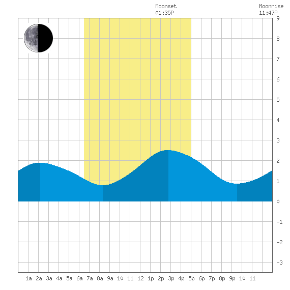 Harbor of Refuge tide chart for Sunday, November 5, 2023