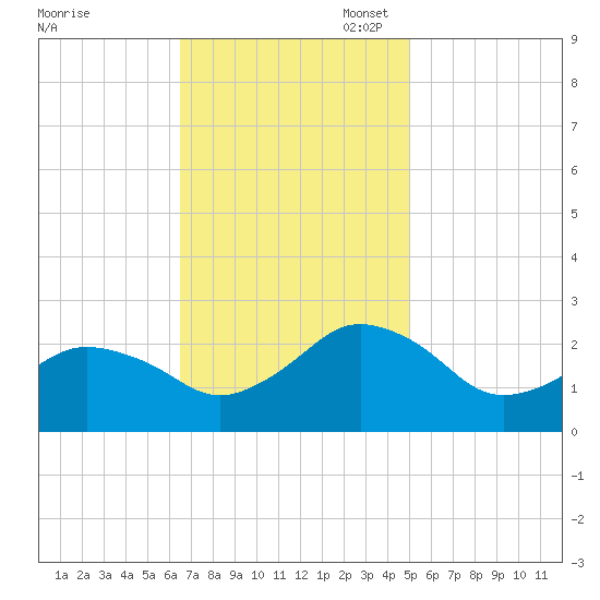 Harbor of Refuge tide chart for Monday, November 6, 2023