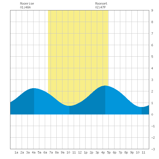 Harbor of Refuge tide chart for Wednesday, November 8, 2023