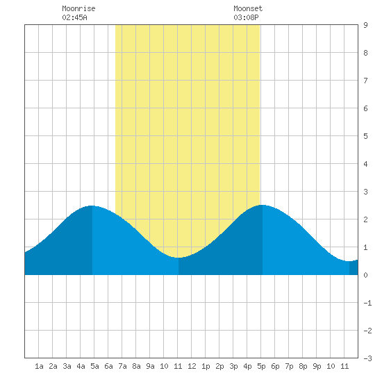 Harbor of Refuge tide chart for Thursday, November 9, 2023