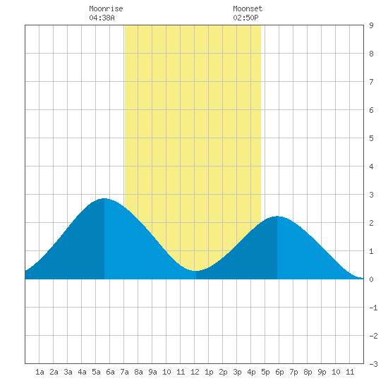Harbor of Refuge tide chart for Sunday, December 10, 2023
