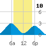 Harbor of Refuge tide chart for Sunday, December 10, 2023