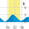 Harbor of Refuge tide chart for Friday, December 1, 2023