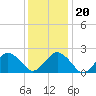 Harbor of Refuge tide chart for Wednesday, December 20, 2023