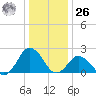 Harbor of Refuge tide chart for Tuesday, December 26, 2023