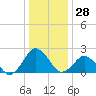 Harbor of Refuge tide chart for Thursday, December 28, 2023