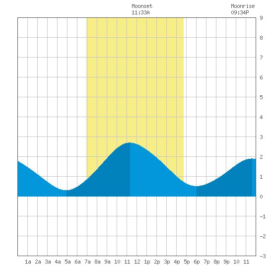 Harbor of Refuge tide chart for Saturday, December 2, 2023