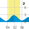 Harbor of Refuge tide chart for Saturday, December 2, 2023