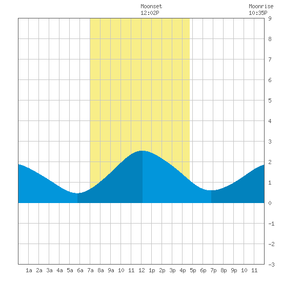 Harbor of Refuge tide chart for Sunday, December 3, 2023