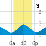Harbor of Refuge tide chart for Sunday, December 3, 2023