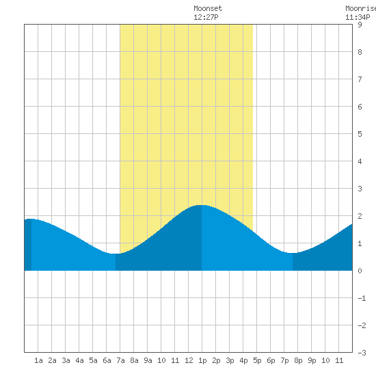 Harbor of Refuge tide chart for Monday, December 4, 2023