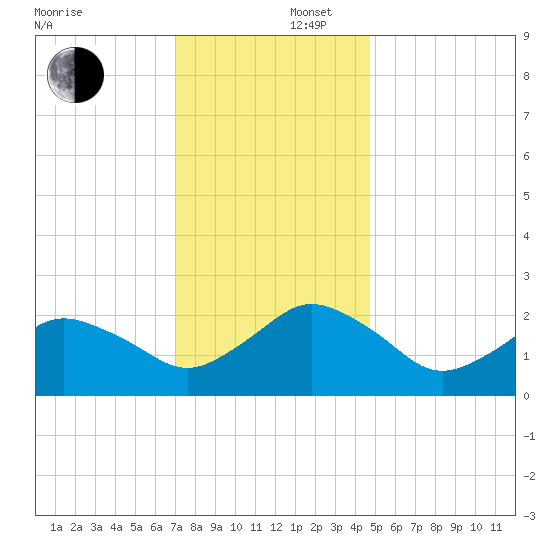 Harbor of Refuge tide chart for Tuesday, December 5, 2023