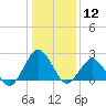 Harbor of Refuge tide chart for Friday, January 12, 2024