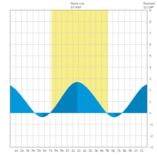 Harbor of Refuge tide chart for Tuesday, January 16, 2024
