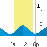 Harbor of Refuge tide chart for Monday, January 1, 2024