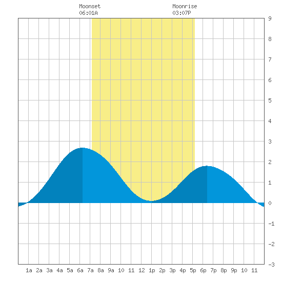 Harbor of Refuge tide chart for Tuesday, January 23, 2024