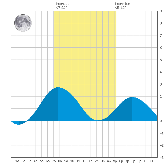 Harbor of Refuge tide chart for Thursday, January 25, 2024