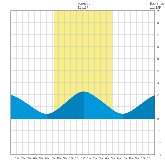 Harbor of Refuge tide chart for Tuesday, January 2, 2024