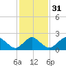 Harbor of Refuge tide chart for Wednesday, January 31, 2024