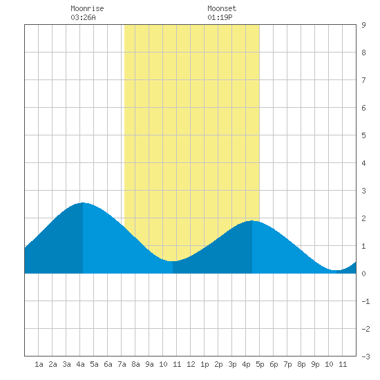 Harbor of Refuge tide chart for Sunday, January 7, 2024