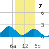 Harbor of Refuge tide chart for Sunday, January 7, 2024