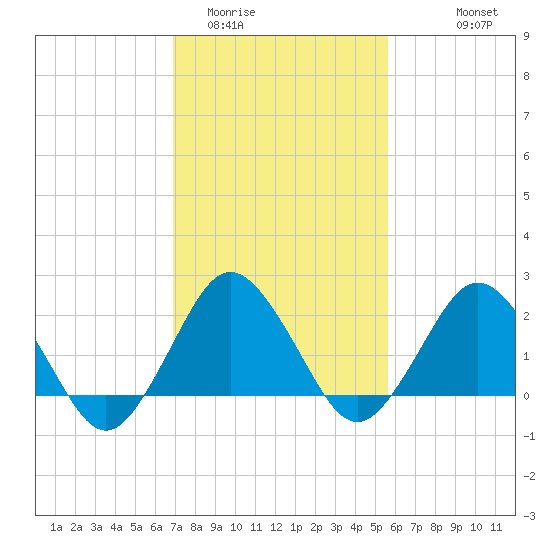 Harbor of Refuge tide chart for Monday, February 12, 2024