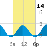 Harbor of Refuge tide chart for Wednesday, February 14, 2024