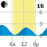 Harbor of Refuge tide chart for Friday, February 16, 2024