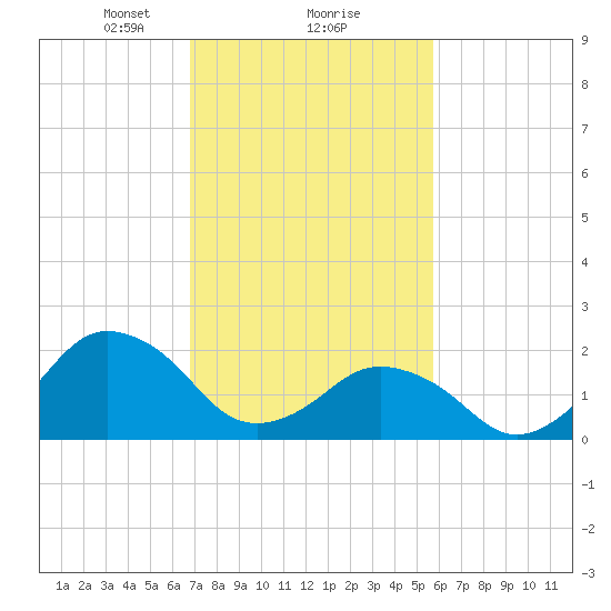 Harbor of Refuge tide chart for Sunday, February 18, 2024
