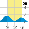Harbor of Refuge tide chart for Tuesday, February 20, 2024