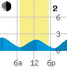 Harbor of Refuge tide chart for Friday, February 2, 2024