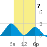 Harbor of Refuge tide chart for Wednesday, February 7, 2024