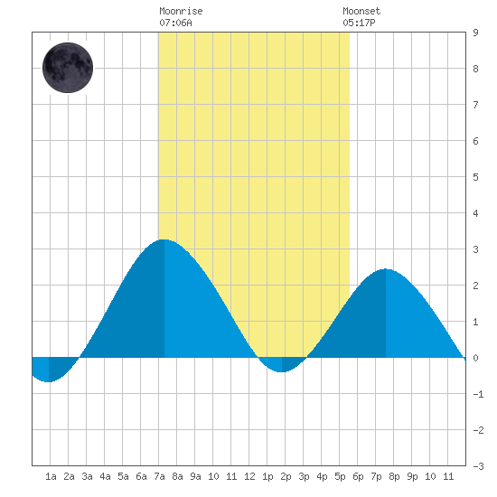 Harbor of Refuge tide chart for Friday, February 9, 2024