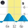 Harbor of Refuge tide chart for Friday, February 9, 2024