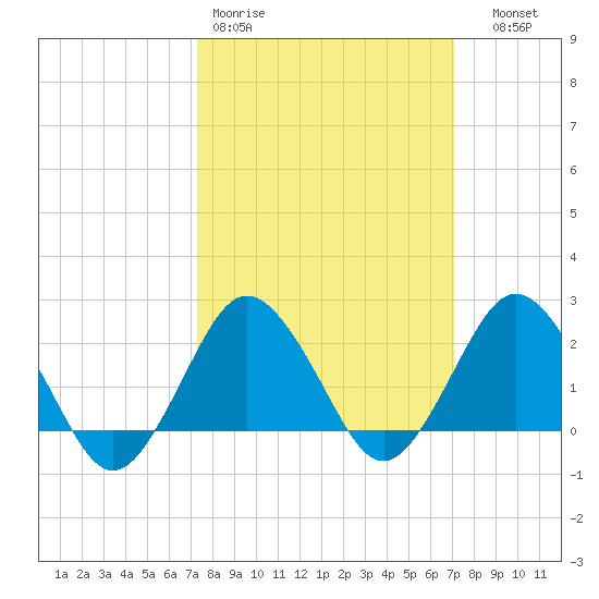 Harbor of Refuge tide chart for Monday, March 11, 2024