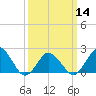 Harbor of Refuge tide chart for Thursday, March 14, 2024