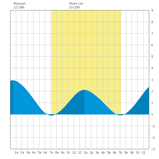 Harbor of Refuge tide chart for Friday, March 15, 2024