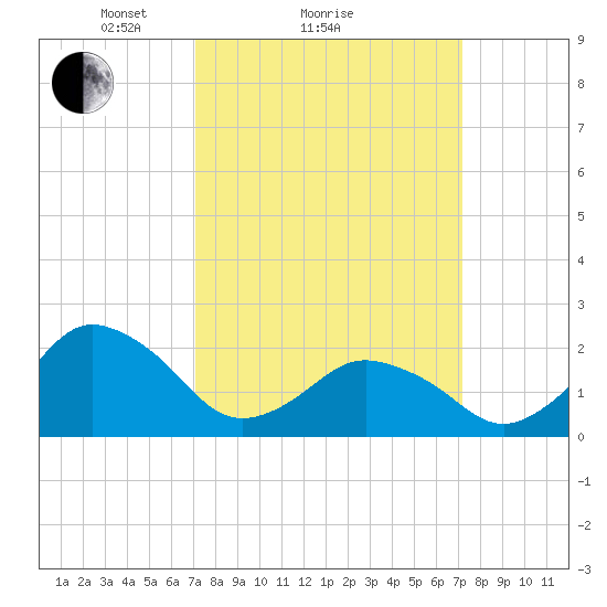 Harbor of Refuge tide chart for Sunday, March 17, 2024
