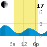 Harbor of Refuge tide chart for Sunday, March 17, 2024