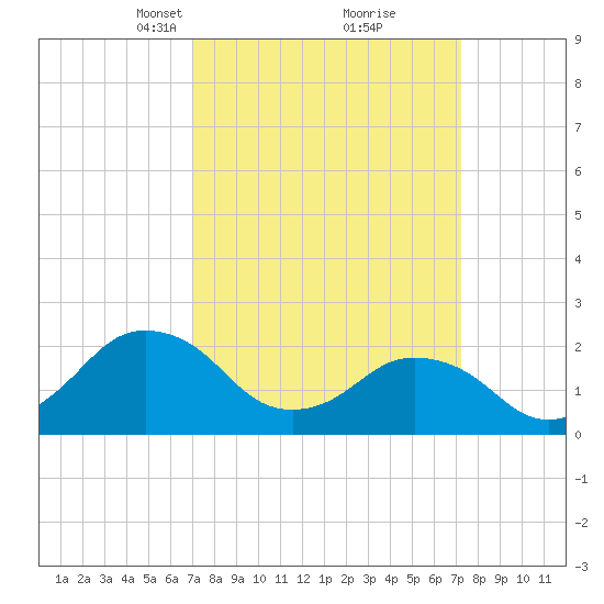 Harbor of Refuge tide chart for Tuesday, March 19, 2024