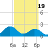 Harbor of Refuge tide chart for Tuesday, March 19, 2024