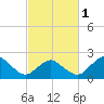 Harbor of Refuge tide chart for Friday, March 1, 2024