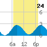 Harbor of Refuge tide chart for Sunday, March 24, 2024